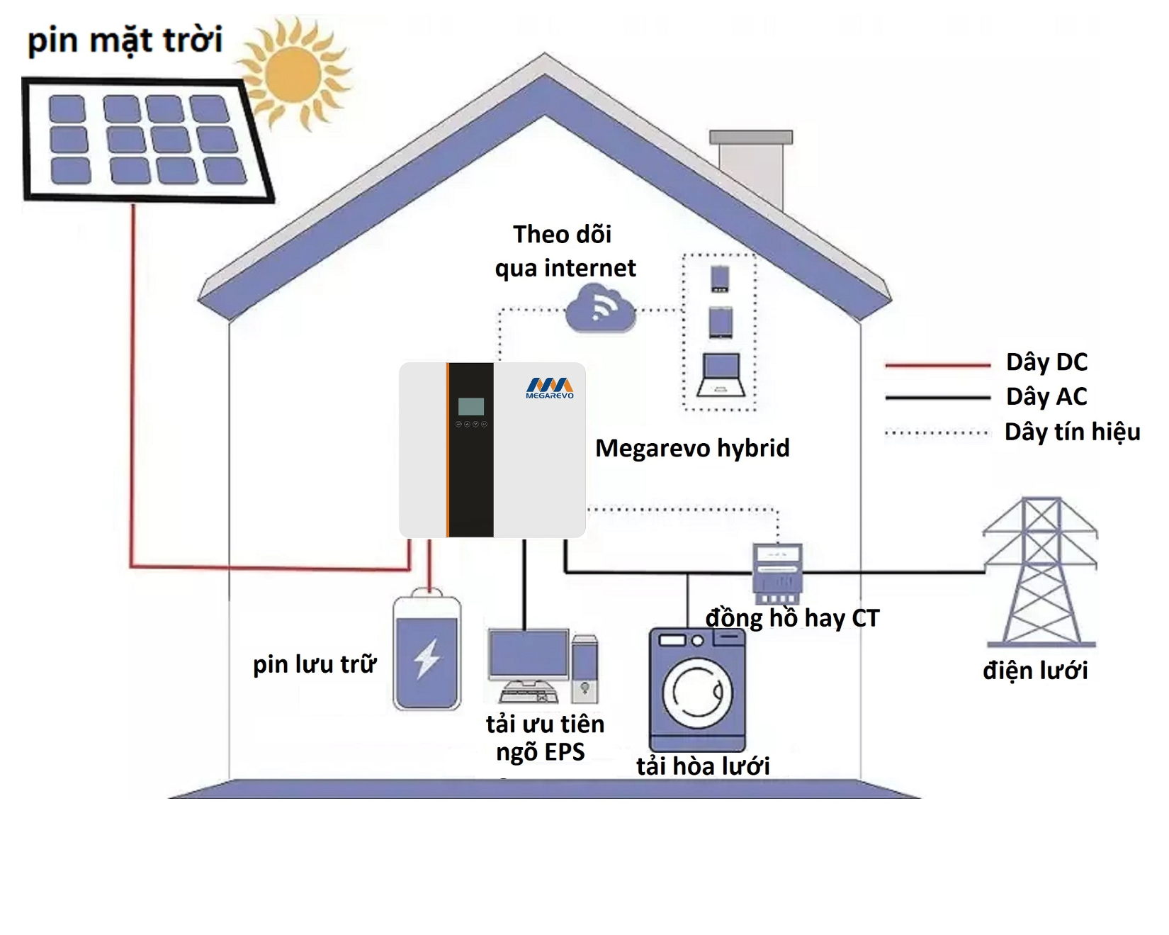 cấu tạo inverter hoà lưới