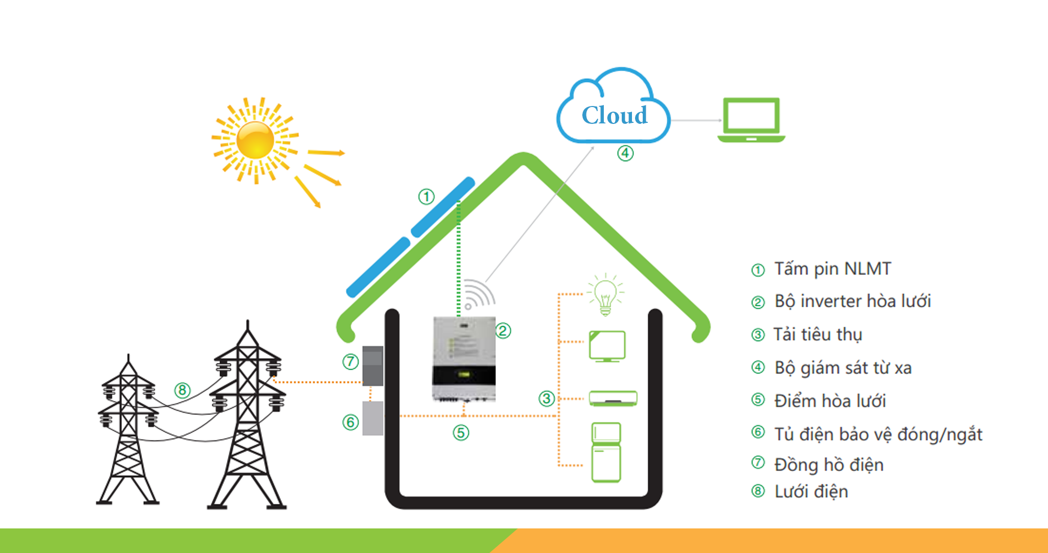lắp Điện mặt trời Hòa lưới hay Hybrid có lưu trữ
